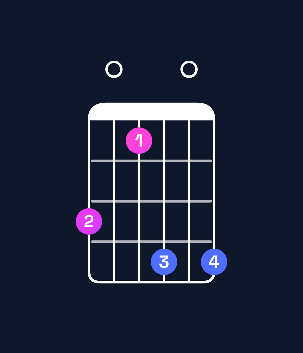 Chord chart for How to play C minor major 7th add 13 / B (3rd inversion) chord on guitar — Shape 705808 | Guitar Wiz