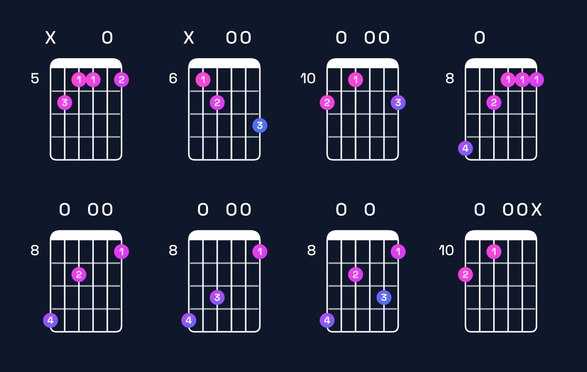 Chord chart for C minor major 7th add 13 / E♭ (1st inversion) Guitar Chord: Notes, Shapes & Bass Note | Guitar Wiz