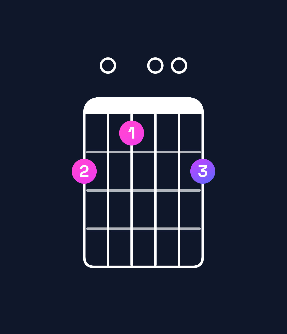 Chord chart for How to play C minor major 7th add 13 / E♭ (1st inversion) chord on guitar — Shape b0a00b | Guitar Wiz