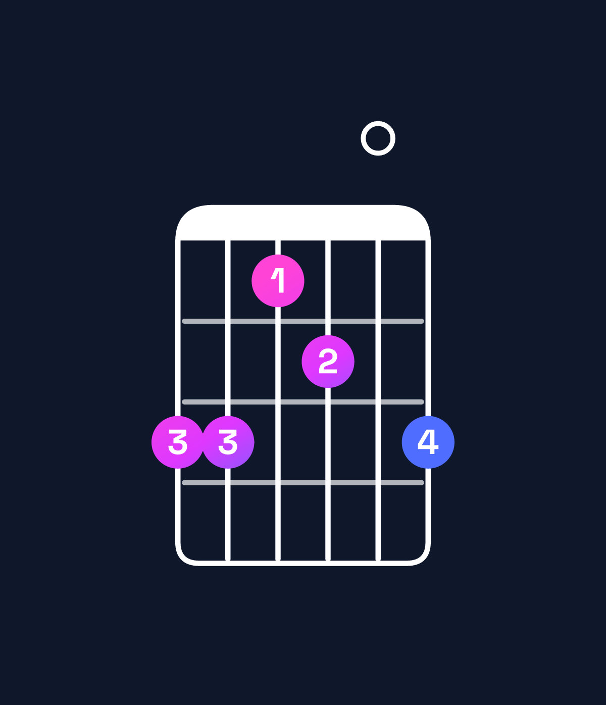 Chord chart for How to play C minor major 7th add 13 / G (2nd inversion) chord on guitar — Shape ffde0f | Guitar Wiz