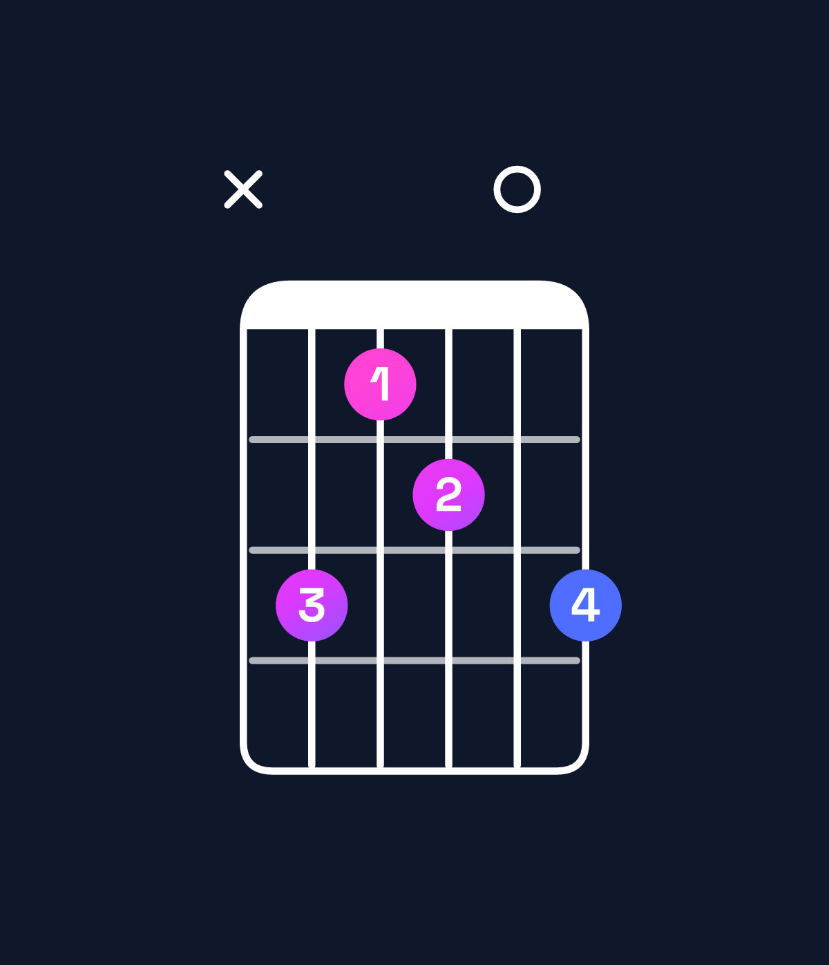 Chord chart for How to play C minor major 7th add 13 chord on guitar — Shape x31203 | Guitar Wiz