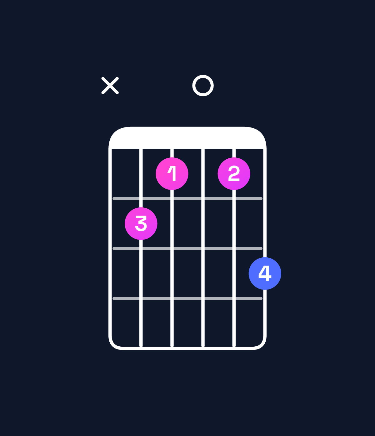 Chord chart for How to play C minor major 7th / B (3rd inversion) chord on guitar — Shape x21013 | Guitar Wiz