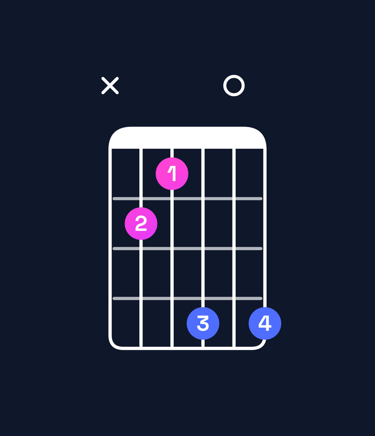 Chord chart for How to play C minor major 7th / E♭ (1st inversion) chord on guitar — Shape x65808 | Guitar Wiz