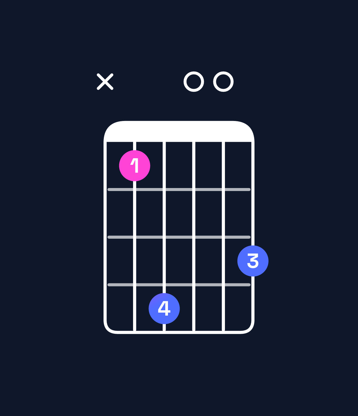 Chord chart for How to play C minor major 7th / E♭ (1st inversion) chord on guitar — Shape x69008 | Guitar Wiz