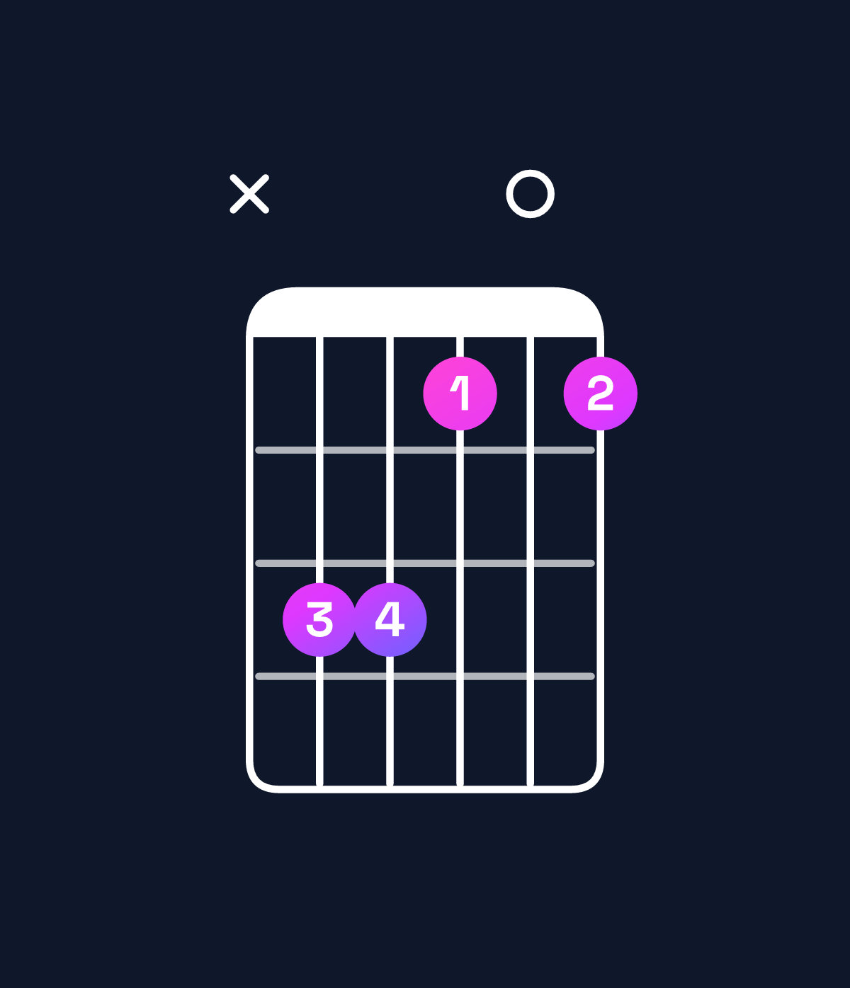 Chord chart for How to play C minor major 7th / G (2nd inversion) chord on guitar — Shape xaa808 | Guitar Wiz