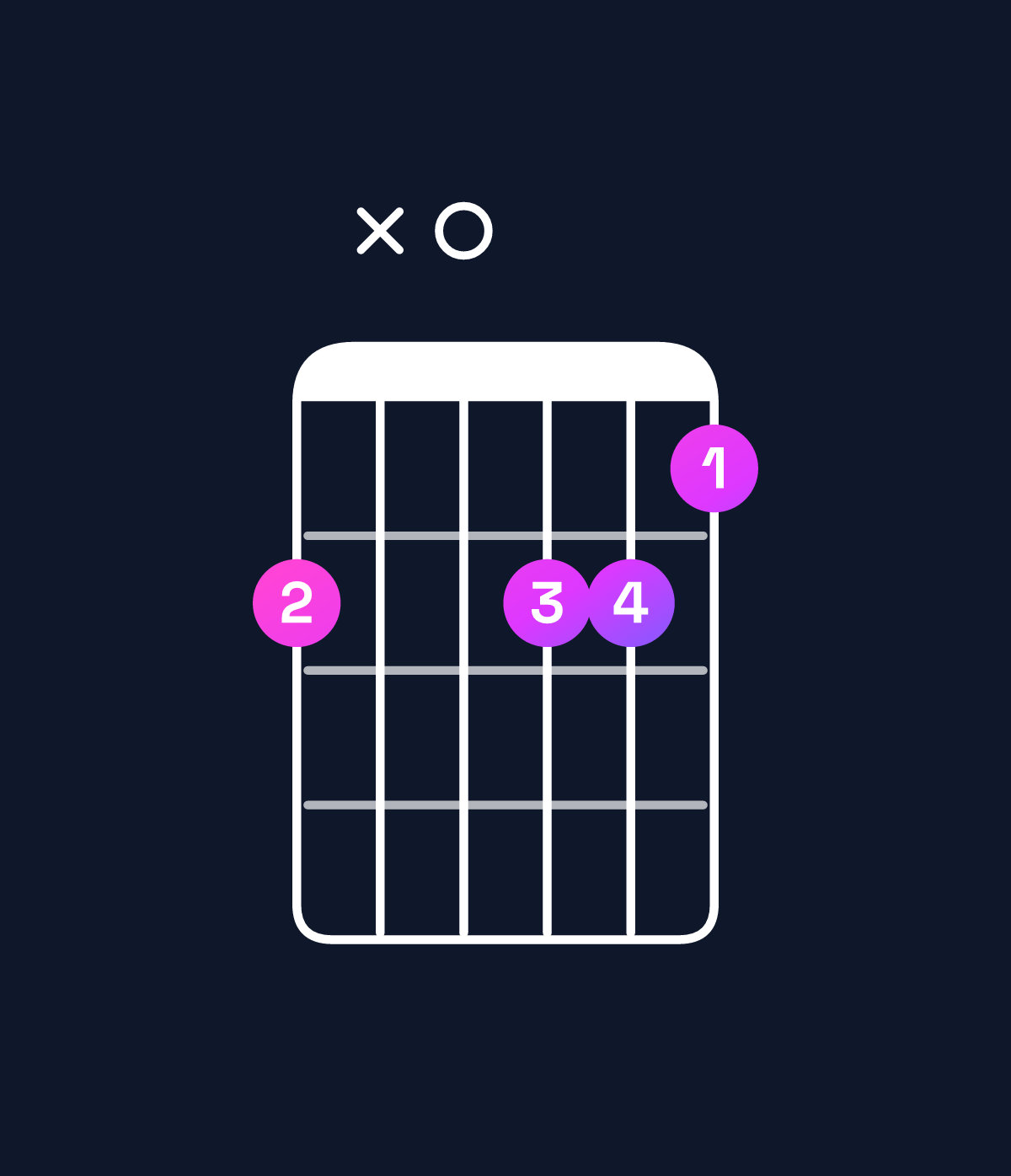 Chord chart for How to play C minor major 9 chord on guitar — Shape 8x0887 | Guitar Wiz