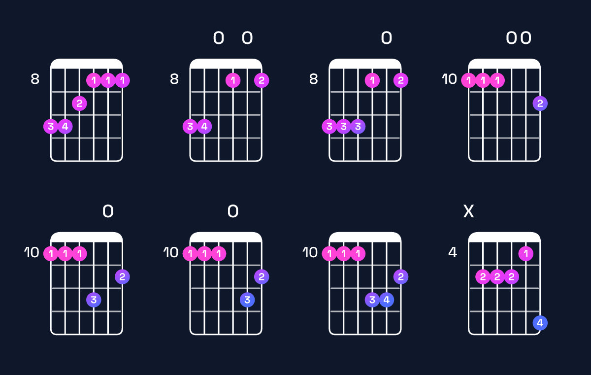 Chord chart for C minor major 9 / D (4th inversion) Guitar Chord: Notes, Shapes & Bass Note | Guitar Wiz