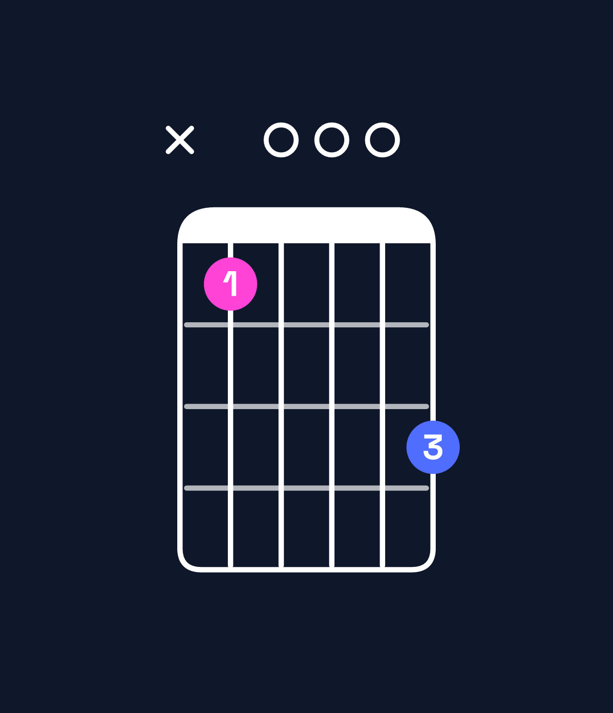 Chord chart for How to play C minor major 9 / E♭ (1st inversion) chord on guitar — Shape x60008 | Guitar Wiz