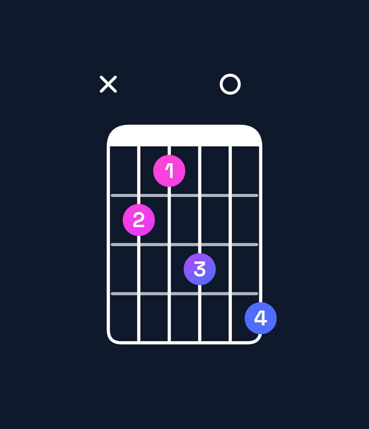 Chord chart for How to play C minor major 9 / E♭ (1st inversion) chord on guitar — Shape x65708 | Guitar Wiz