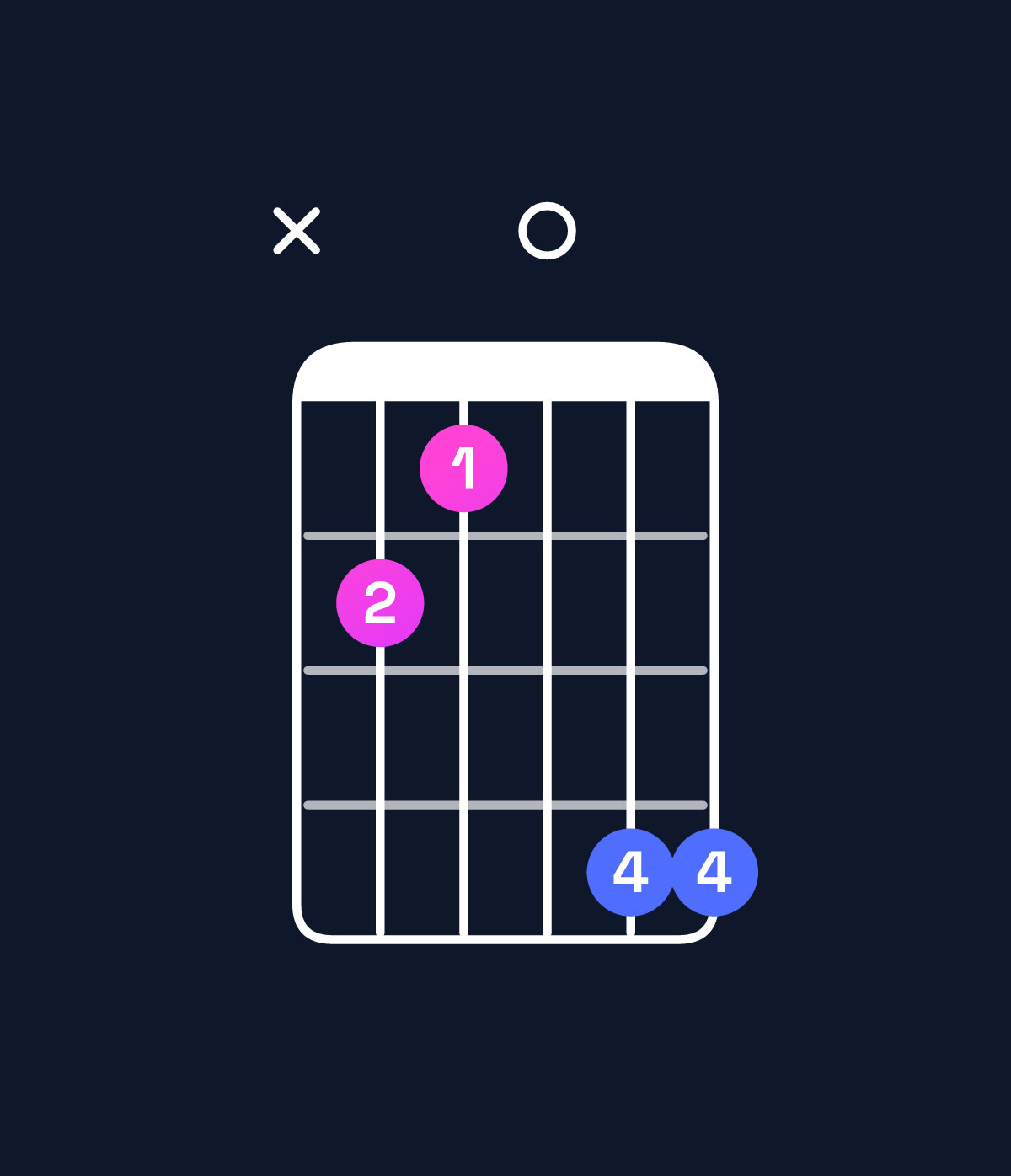 Chord chart for How to play C minor / E♭ (1st inversion) chord on guitar — Shape x65088 | Guitar Wiz
