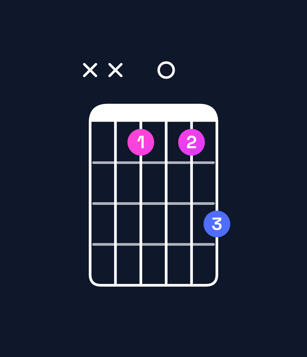 Chord chart for How to play C minor / E♭ (1st inversion) chord on guitar — Shape xx1013 | Guitar Wiz