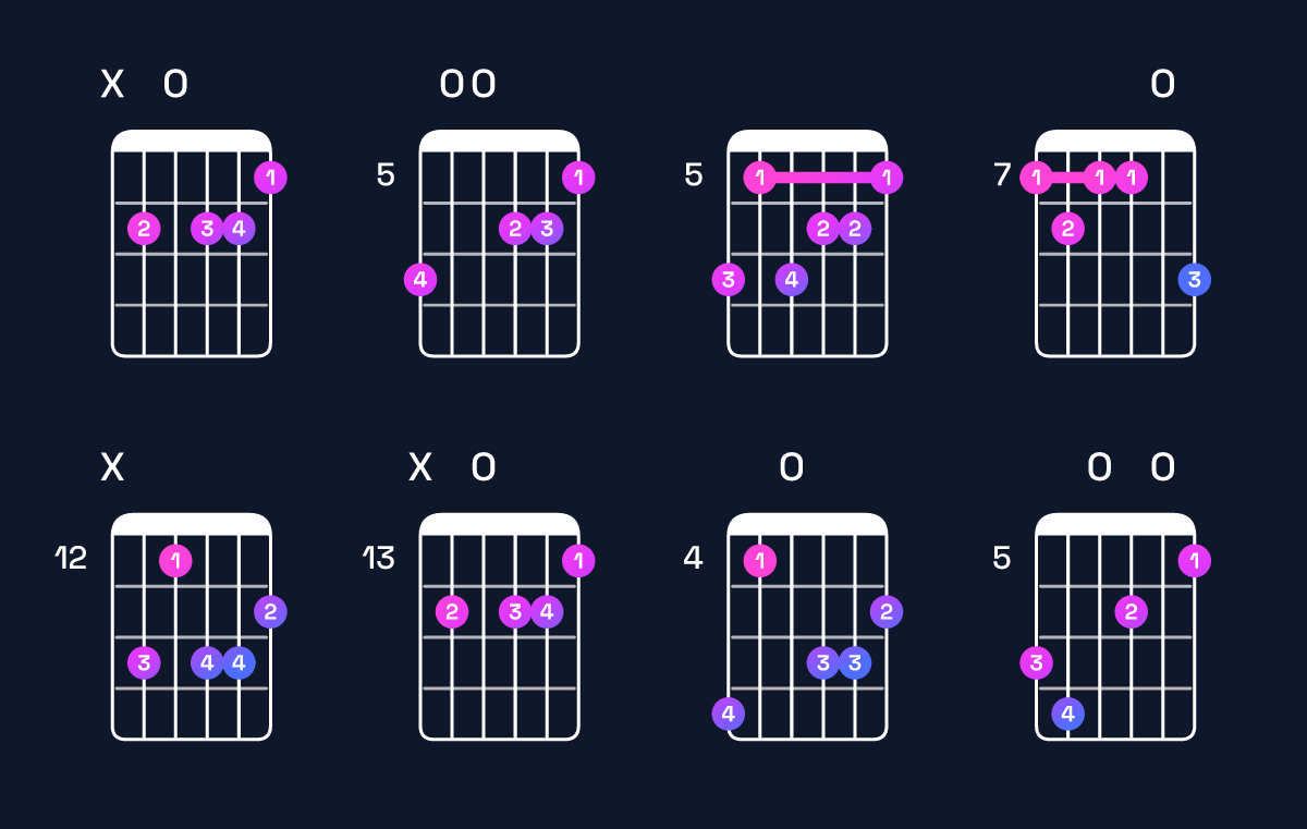 Chord chart for C♯ augmented 7th flat 9th / B (3rd inversion) Guitar Chord: Notes, Shapes & Bass Note | Guitar Wiz