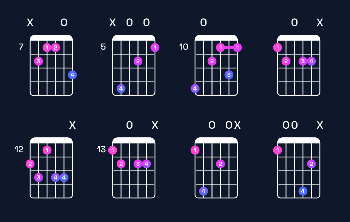 Chord chart for C♯ augmented 7th flat 9th / E♯ (1st inversion) Guitar Chord: Notes, Shapes & Bass Note | Guitar Wiz