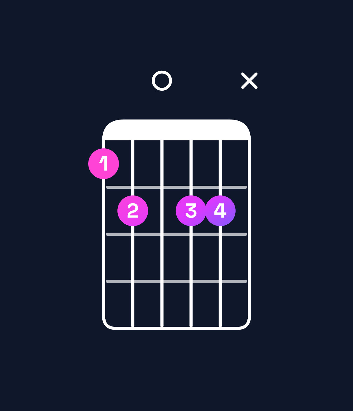Chord chart for How to play C♯ augmented 7th flat 9th / E♯ (1st inversion) chord on guitar — Shape 12022x | Guitar Wiz