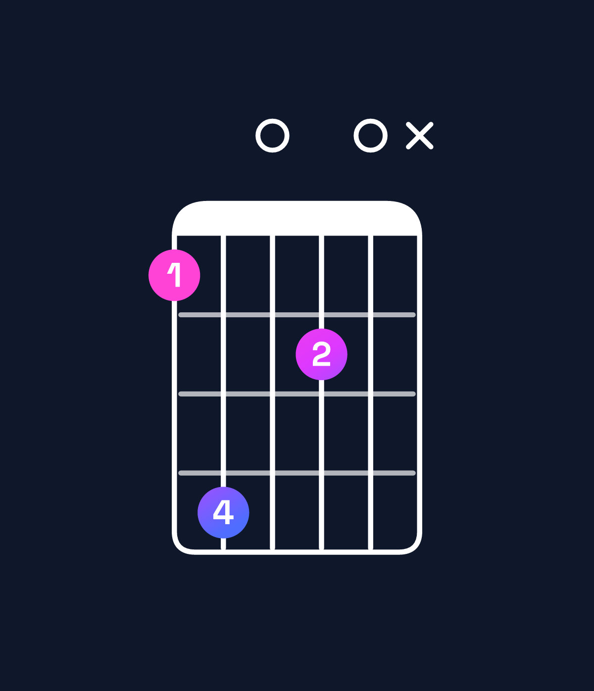 Chord chart for How to play C♯ augmented 7th flat 9th / E♯ (1st inversion) chord on guitar — Shape 14020x | Guitar Wiz