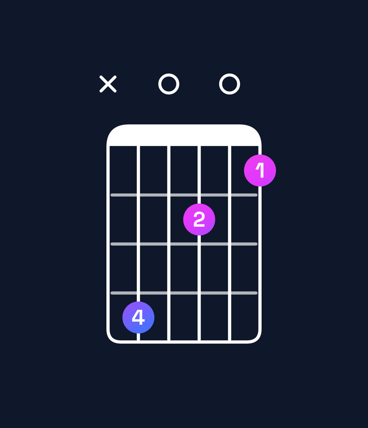 Chord chart for How to play C♯ augmented 7th flat 9th / E♯ (1st inversion) chord on guitar — Shape x80605 | Guitar Wiz