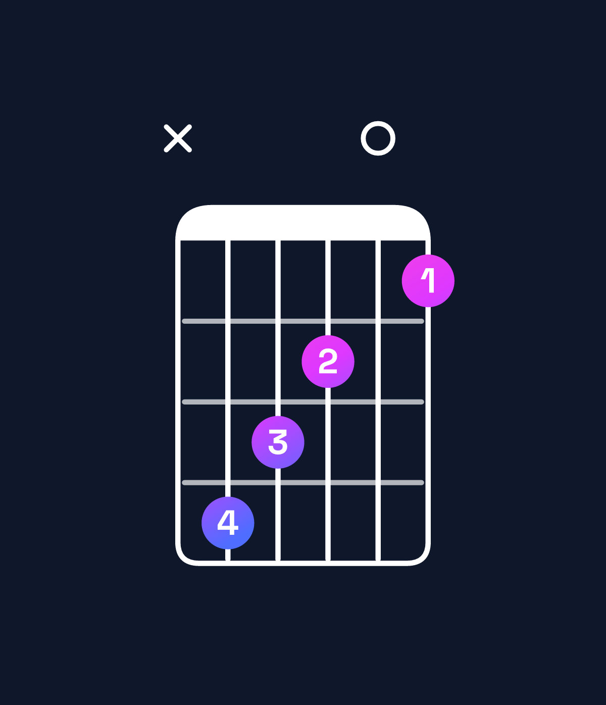 Chord chart for How to play C♯ augmented 7th chord on guitar — Shape x43201 | Guitar Wiz