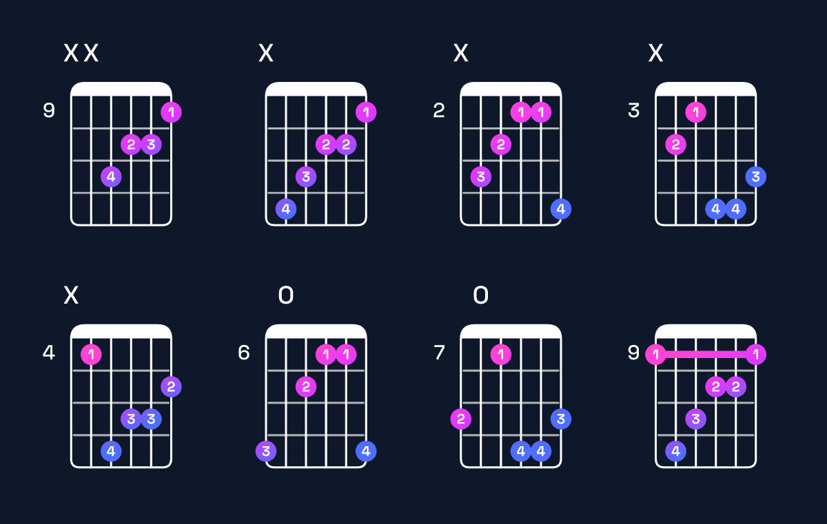 Chord chart for C♯ augmented Guitar Chord: Notes, Intervals, Inversions & Shapes | Guitar Wiz