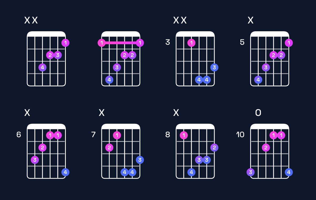 Chord chart for C♯ augmented / E♯ (1st inversion) Guitar Chord: Notes, Shapes & Bass Note | Guitar Wiz