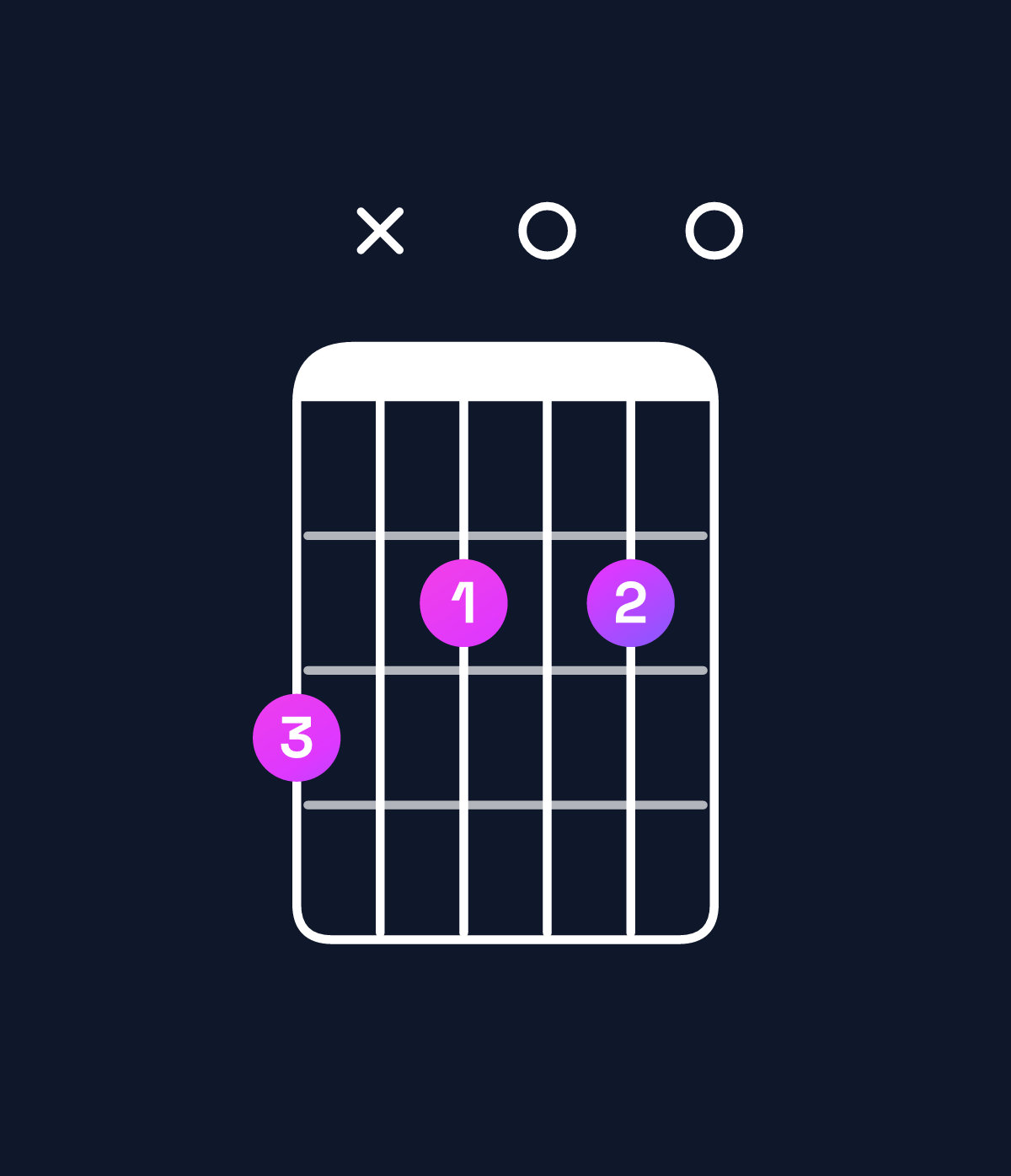 Chord chart for How to play C♯ diminished / G (2nd inversion) chord on guitar — Shape 3x2020 | Guitar Wiz