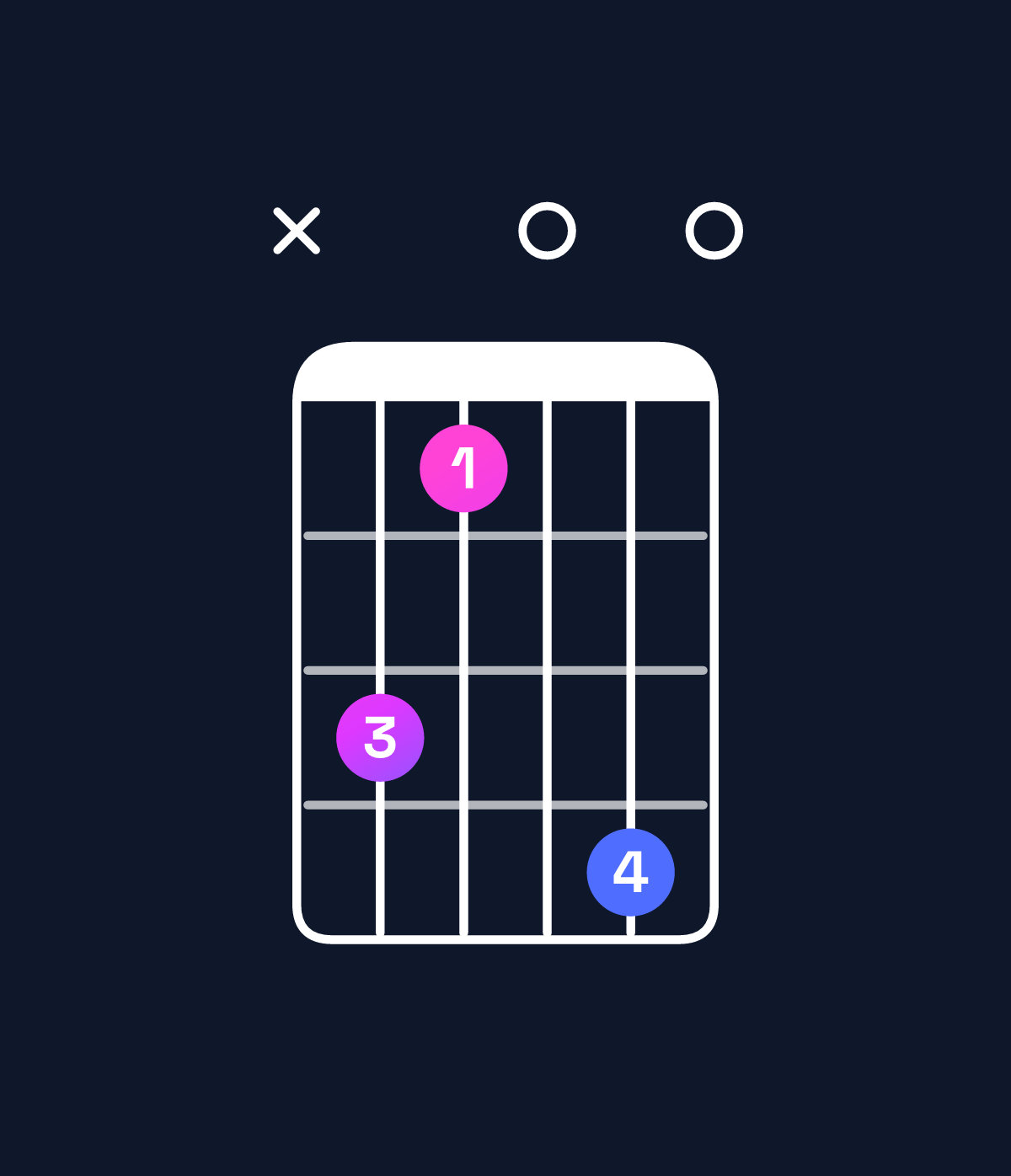 Chord chart for How to play C♯ diminished chord on guitar — Shape x42050 | Guitar Wiz