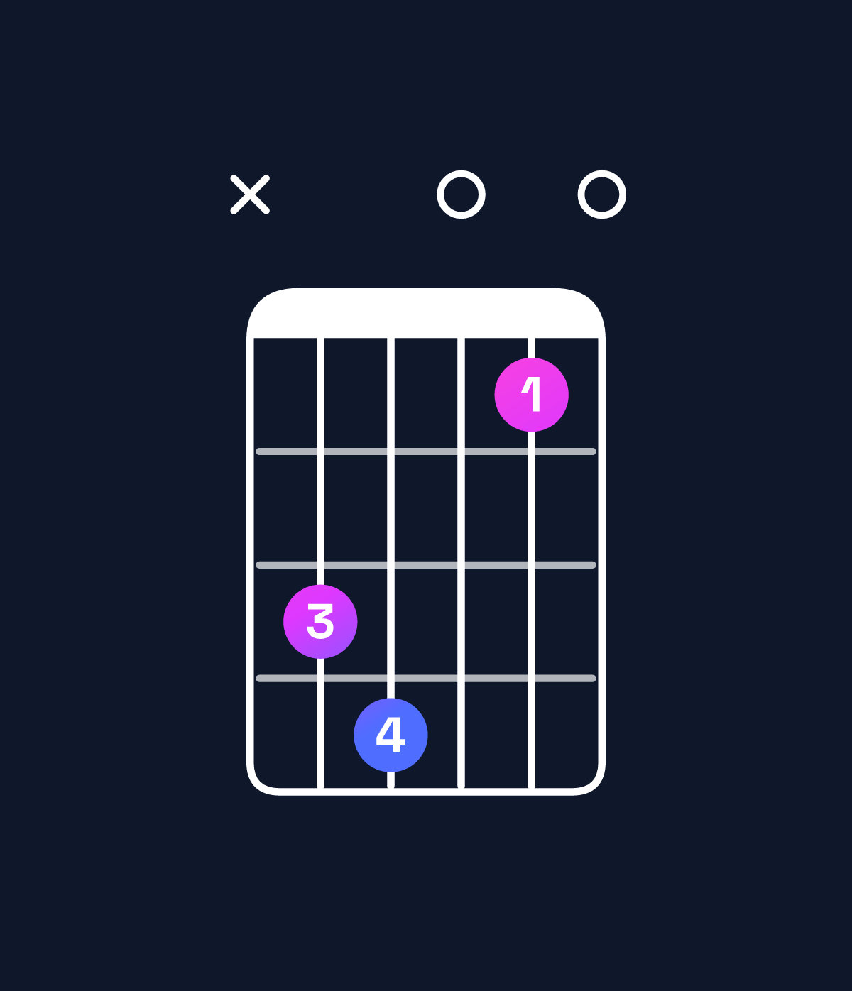 Chord chart for How to play C♯ diminished chord on guitar — Shape x45020 | Guitar Wiz