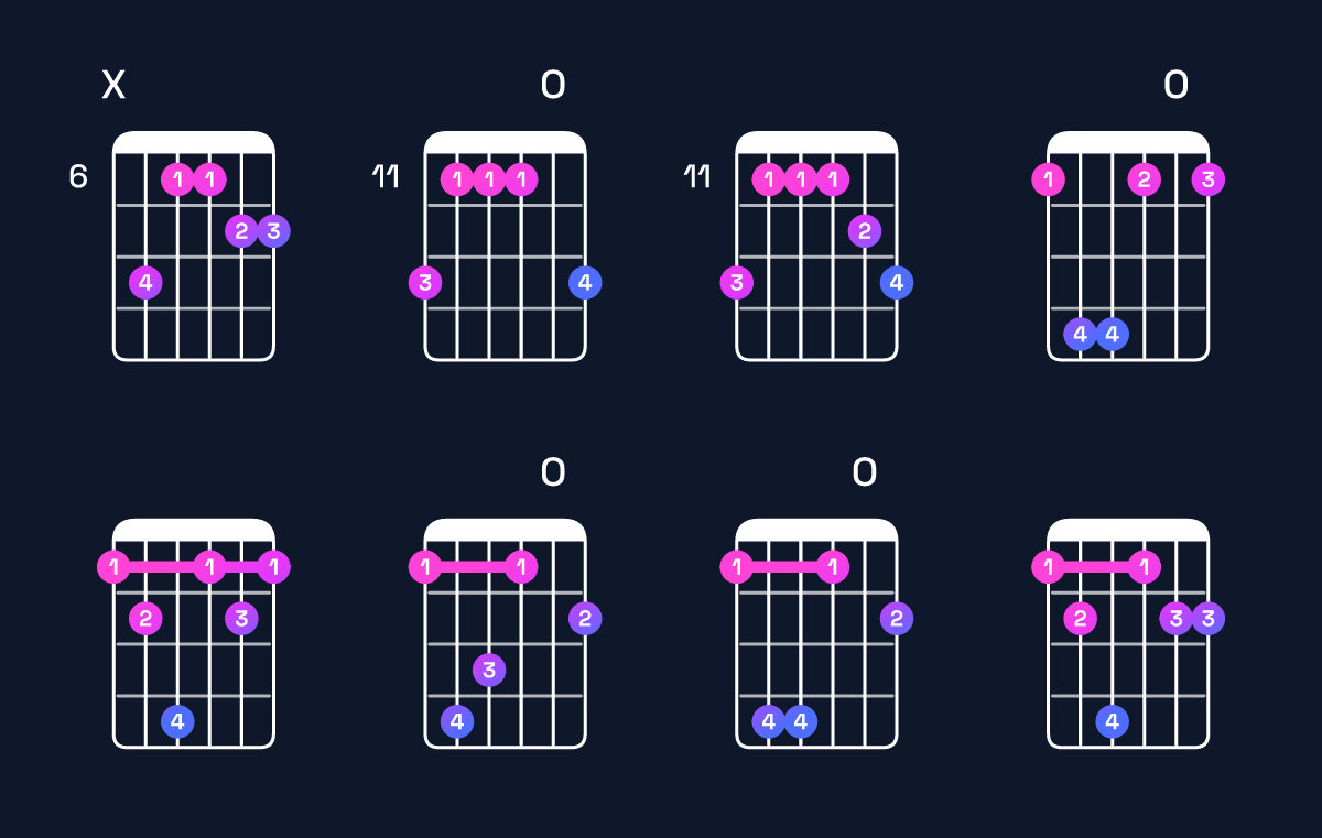 Chord chart for C♯ dominant 7th add 11 / E♯ (1st inversion) Guitar Chord: Notes, Shapes & Bass Note | Guitar Wiz