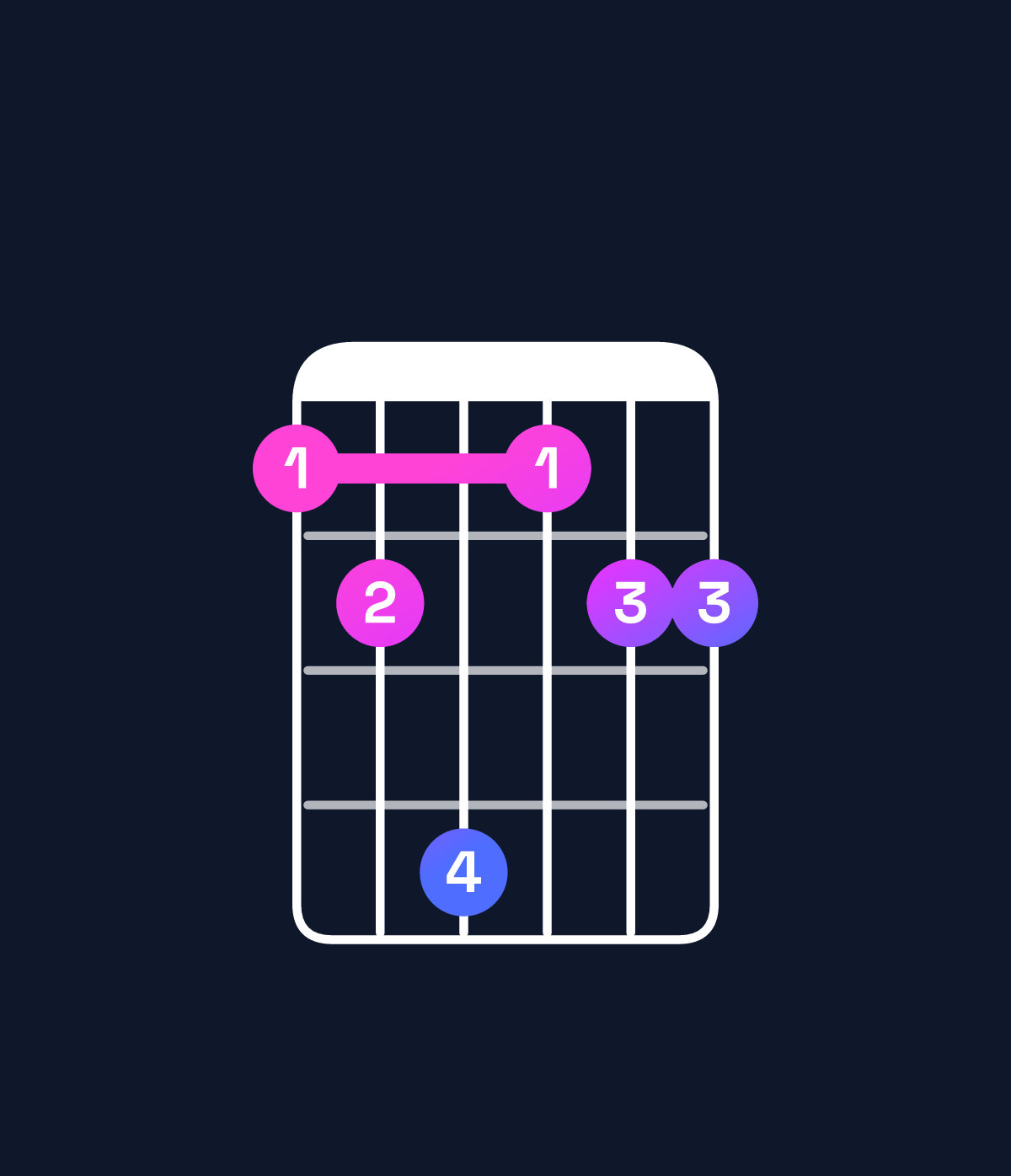 Chord chart for How to play C♯ dominant 7th add 11 / E♯ (1st inversion) chord on guitar — Shape 124122 | Guitar Wiz