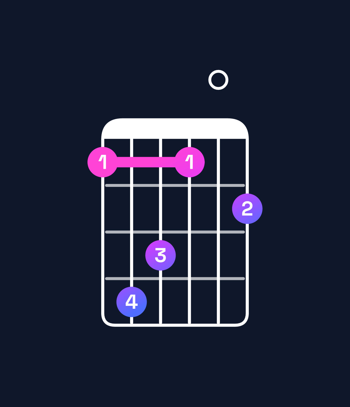 Chord chart for How to play C♯ dominant 7th add 11 / E♯ (1st inversion) chord on guitar — Shape 143102 | Guitar Wiz