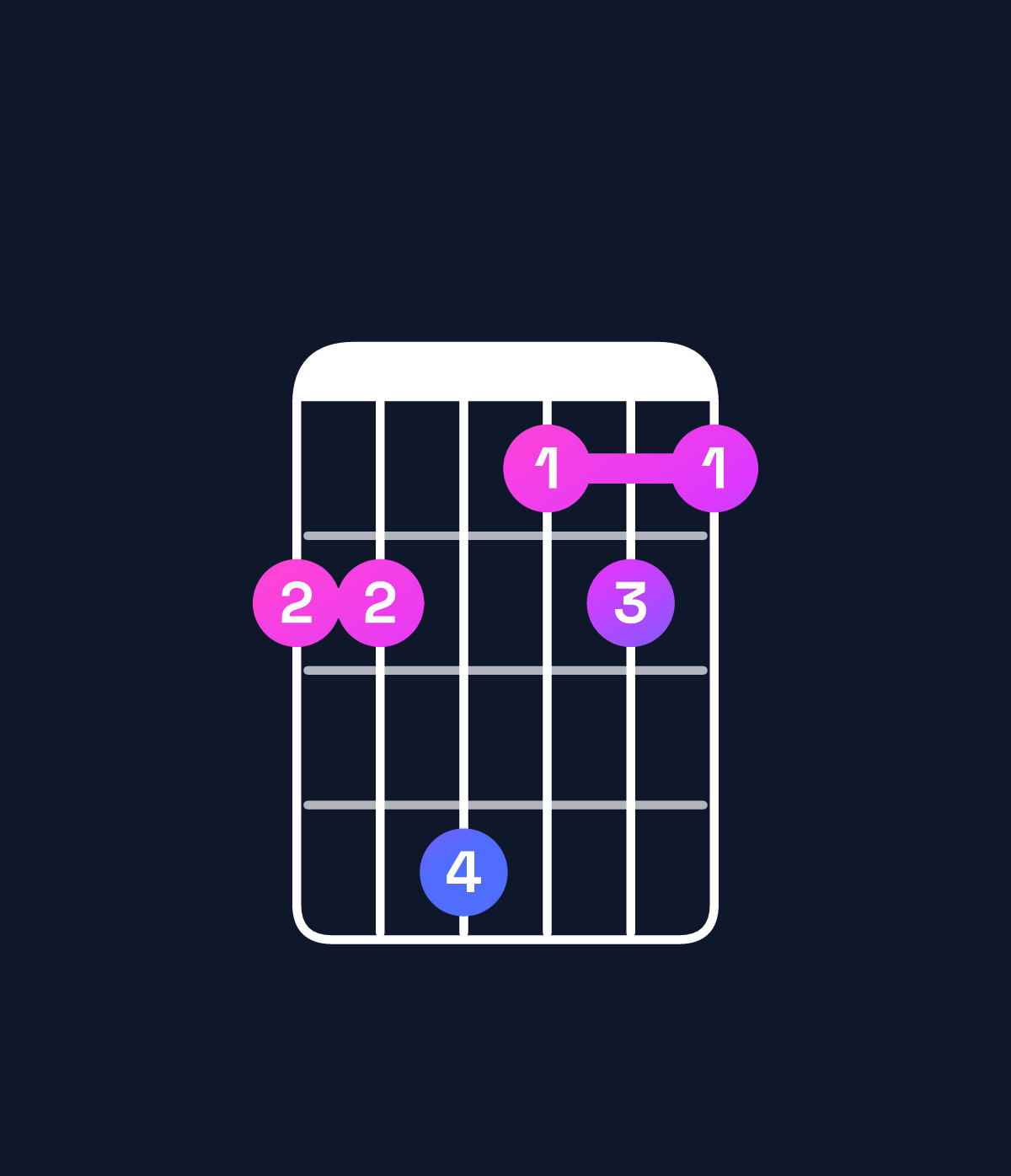 Chord chart for How to play C♯ dominant 7th add 11 / F♯ (4th inversion) chord on guitar — Shape 224121 | Guitar Wiz