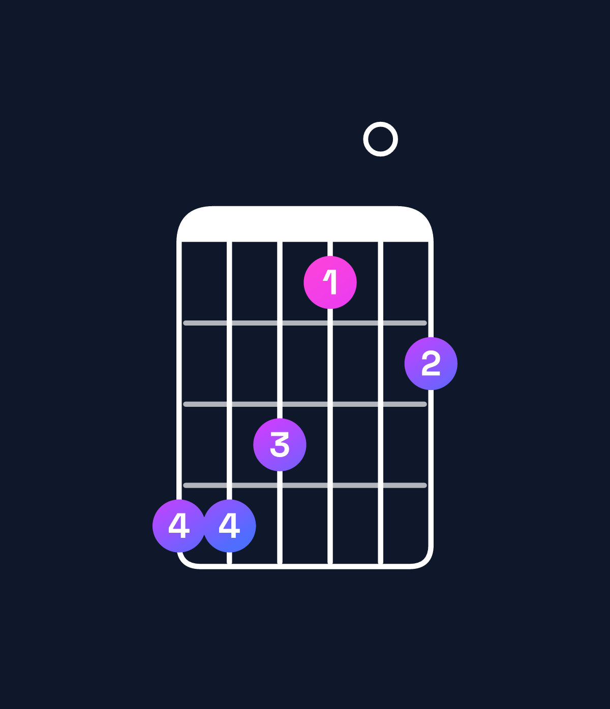 Chord chart for How to play C♯ dominant 7th add 11 / G♯ (2nd inversion) chord on guitar — Shape 443102 | Guitar Wiz