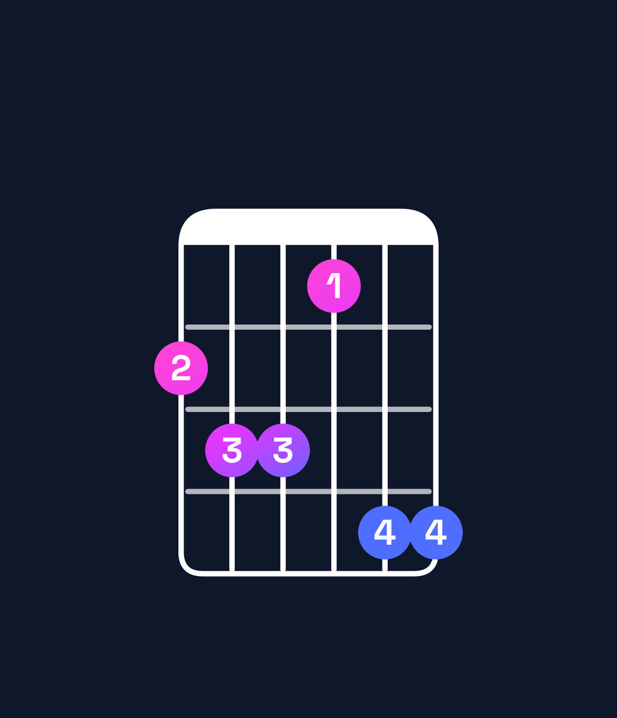 Chord chart for How to play C♯ dominant 7th add 13 / B (3rd inversion) chord on guitar — Shape 788699 | Guitar Wiz