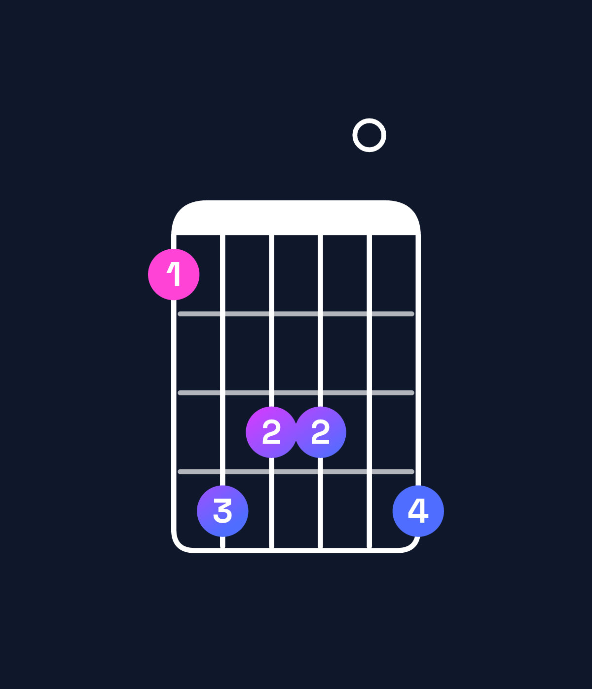 Chord chart for How to play C♯ dominant 7th add 13 / E♯ (1st inversion) chord on guitar — Shape 143304 | Guitar Wiz