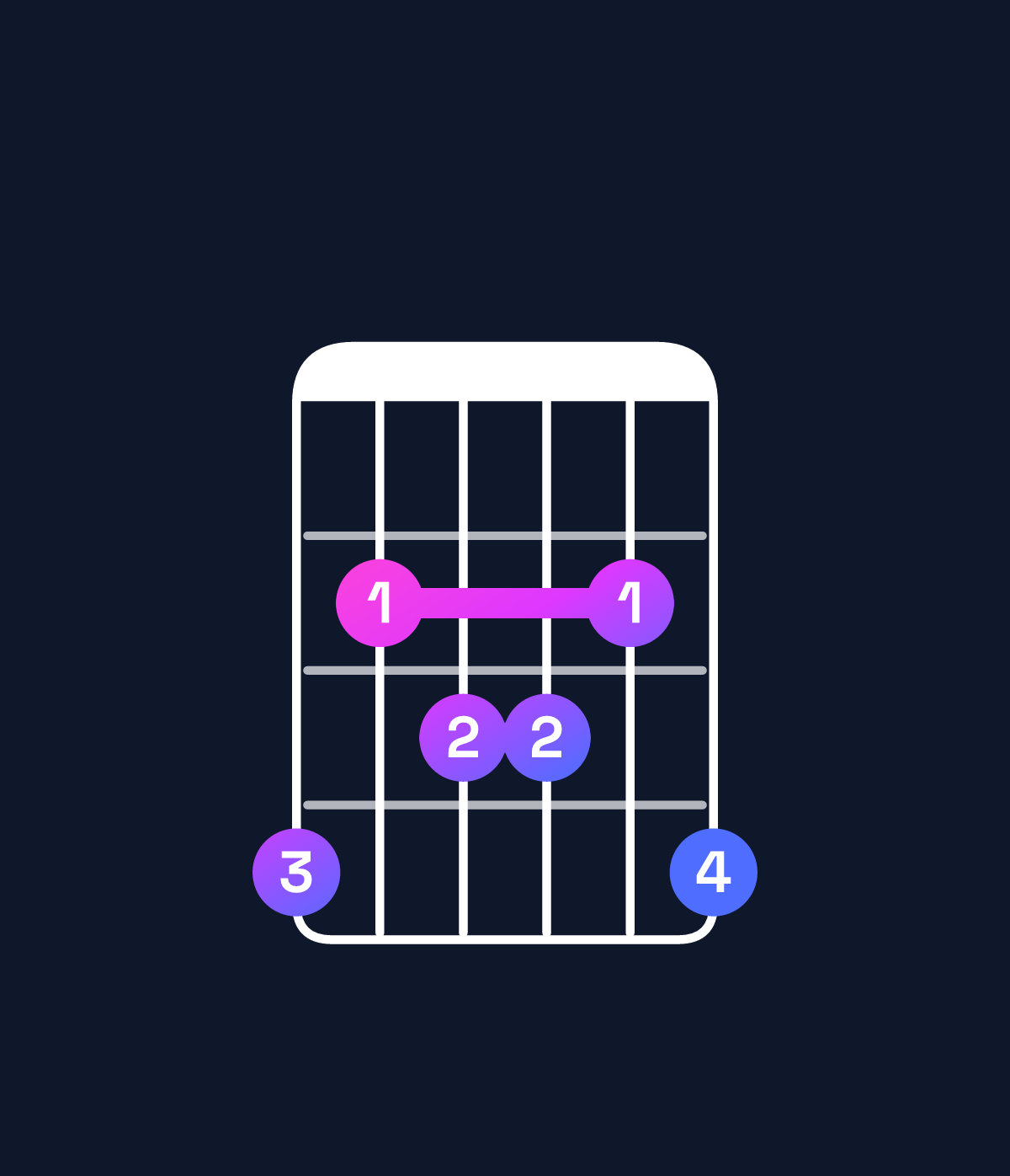 Chord chart for How to play C♯ dominant 7th add 13 / G♯ (2nd inversion) chord on guitar — Shape 423324 | Guitar Wiz