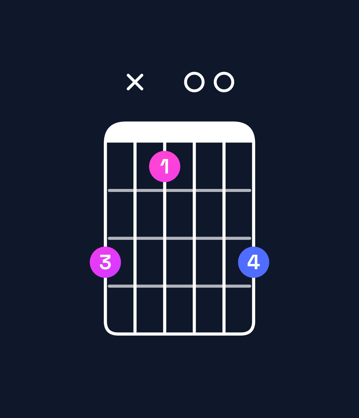 Chord chart for How to play C♯ dominant 7th flat 5 / E♯ (1st inversion) chord on guitar — Shape dxb00d | Guitar Wiz