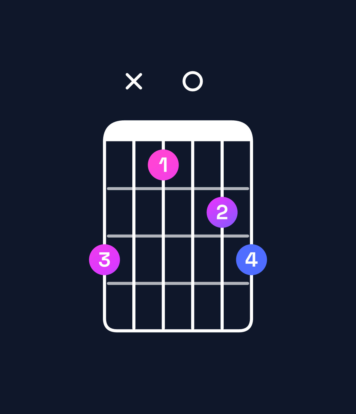 Chord chart for How to play C♯ dominant 7th flat 5 / E♯ (1st inversion) chord on guitar — Shape dxb0cd | Guitar Wiz