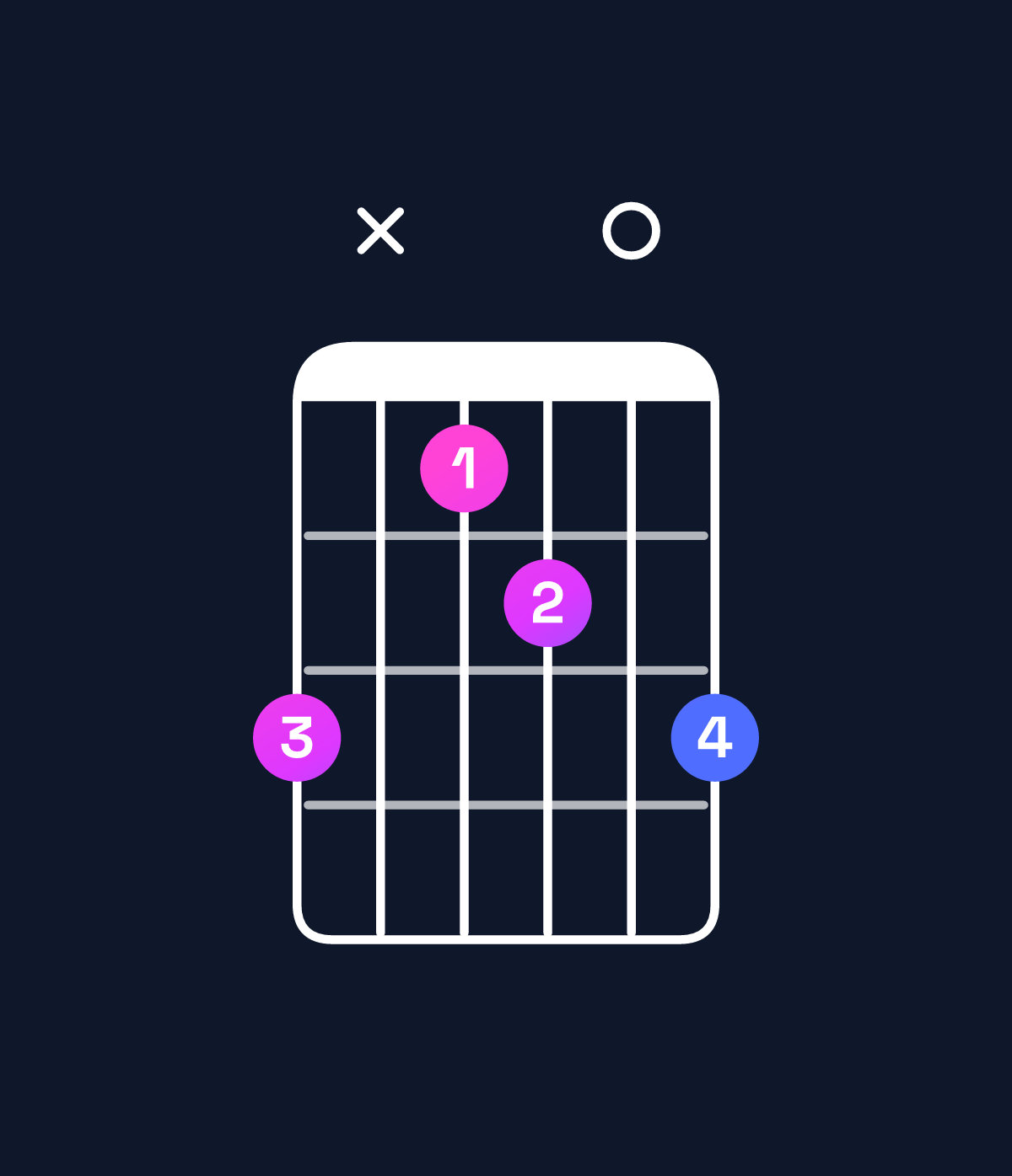 Chord chart for How to play C♯ dominant 7th flat 5 / E♯ (1st inversion) chord on guitar — Shape dxbc0d | Guitar Wiz