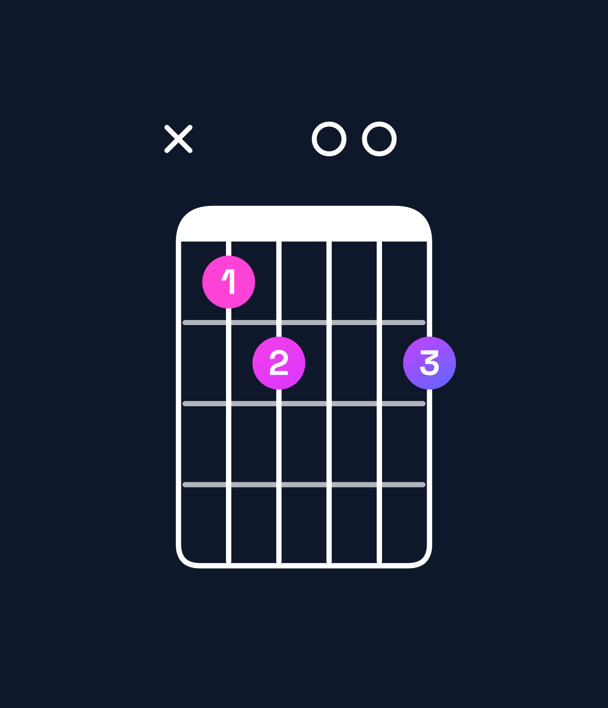 Chord chart for How to play C♯ dominant 7th flat 5 / E♯ (1st inversion) chord on guitar — Shape x89009 | Guitar Wiz