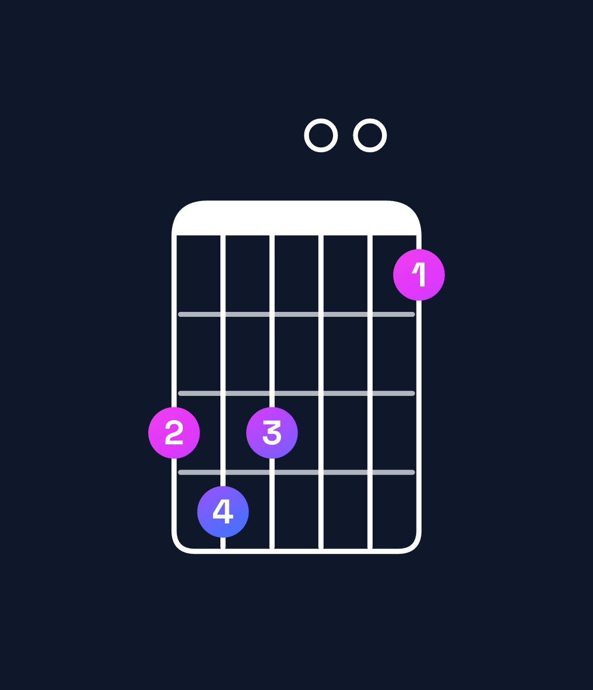 Chord chart for How to play C♯ dominant 7th flat 5 / G (2nd inversion) chord on guitar — Shape 343001 | Guitar Wiz