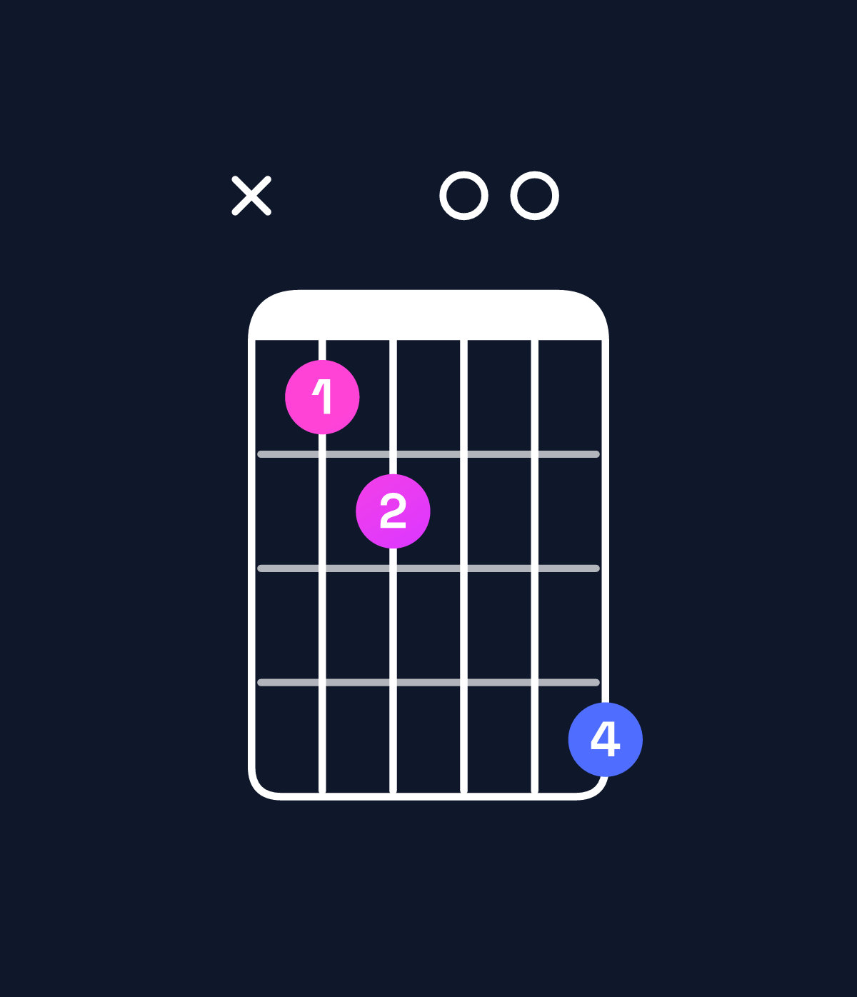 Chord chart for How to play C♯ dominant 7th flat 5 / G (2nd inversion) chord on guitar — Shape xab00d | Guitar Wiz