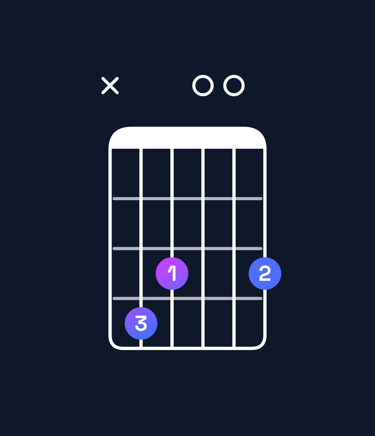 Chord chart for How to play C♯ dominant 7th flat 5 chord on guitar — Shape x43003 | Guitar Wiz