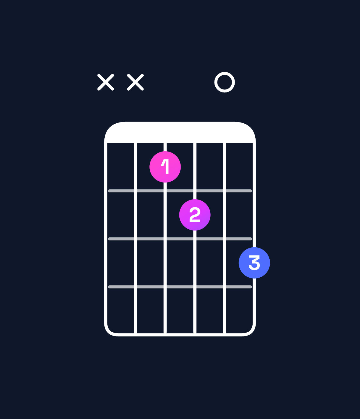 Chord chart for How to play C♯ dominant 7th flat 5 chord on guitar — Shape xxbc0d | Guitar Wiz