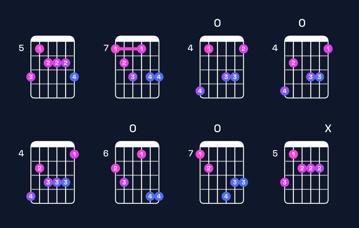 Chord chart for C♯ dominant 7th flat 9th / B (3rd inversion) Guitar Chord: Notes, Shapes & Bass Note | Guitar Wiz