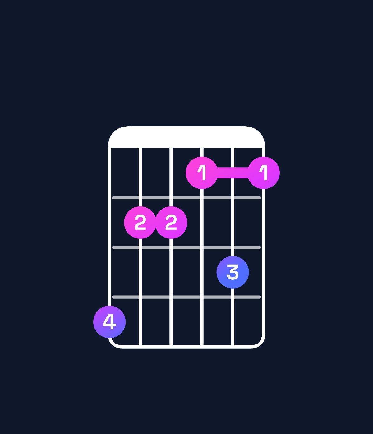 Chord chart for How to play C♯ dominant 7th flat 9th / E♯ (1st inversion) chord on guitar — Shape dbbaca | Guitar Wiz