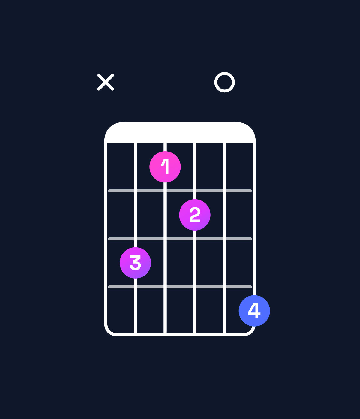 Chord chart for How to play C♯ dominant 7th flat 9th / E♯ (1st inversion) chord on guitar — Shape x86709 | Guitar Wiz