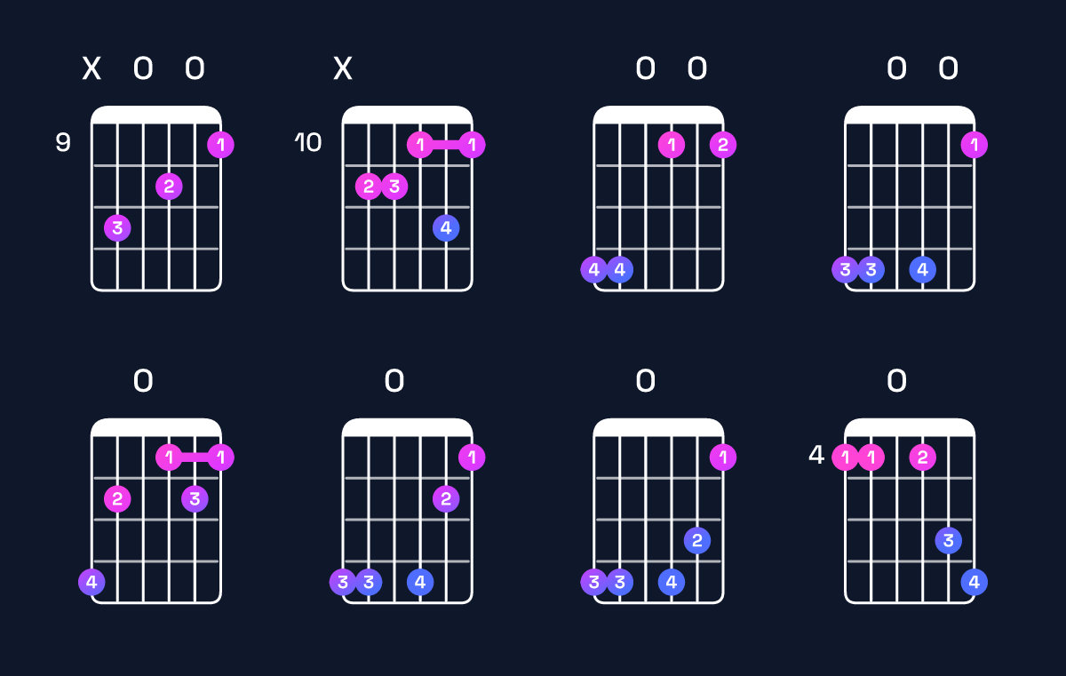Chord chart for C♯ dominant 7th flat 9th / G♯ (2nd inversion) Guitar Chord: Notes, Shapes & Bass Note | Guitar Wiz