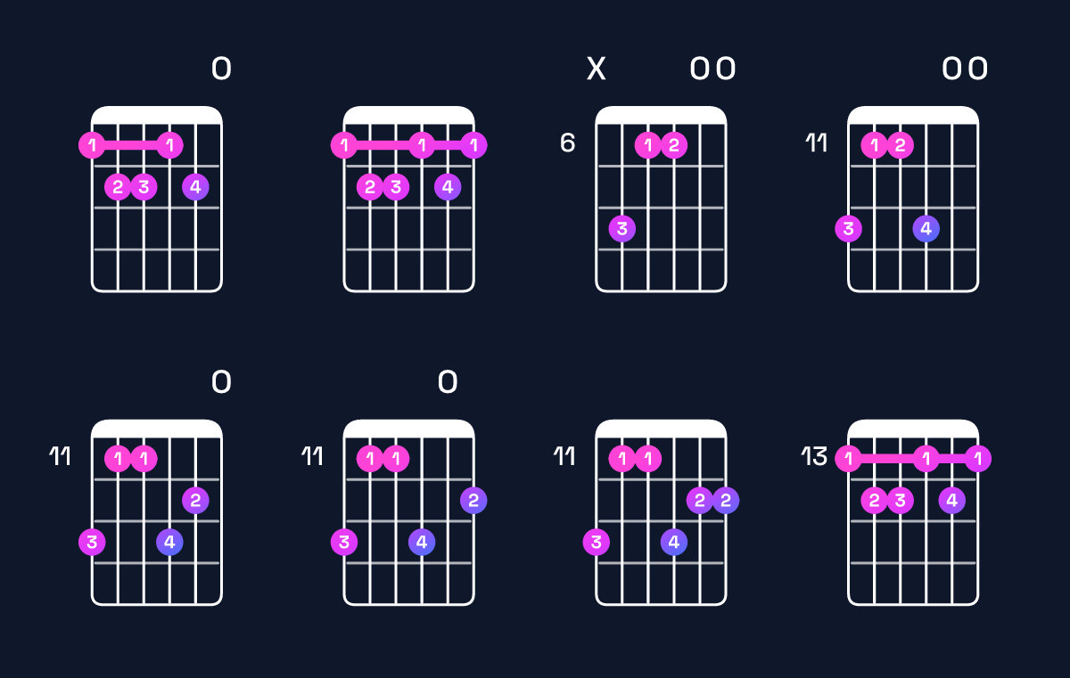 Chord chart for C♯ dominant 7th sharp 9th / E♯ (1st inversion) Guitar Chord: Notes, Shapes & Bass Note | Guitar Wiz