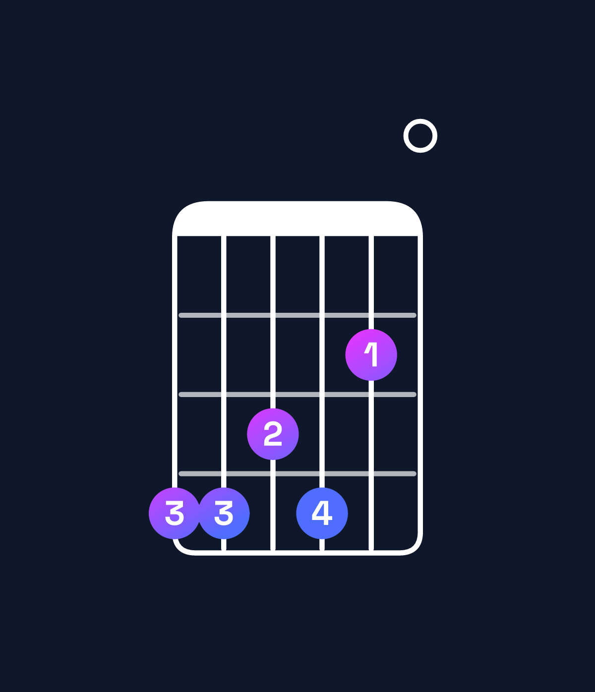 Chord chart for How to play C♯ dominant 7th sharp 9th / G♯ (2nd inversion) chord on guitar — Shape 443420 | Guitar Wiz