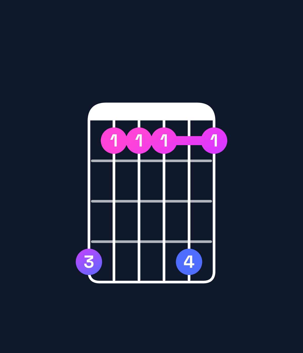 Chord chart for How to play C♯ dominant 7th suspended 4th / B (3rd inversion) chord on guitar — Shape 744474 | Guitar Wiz