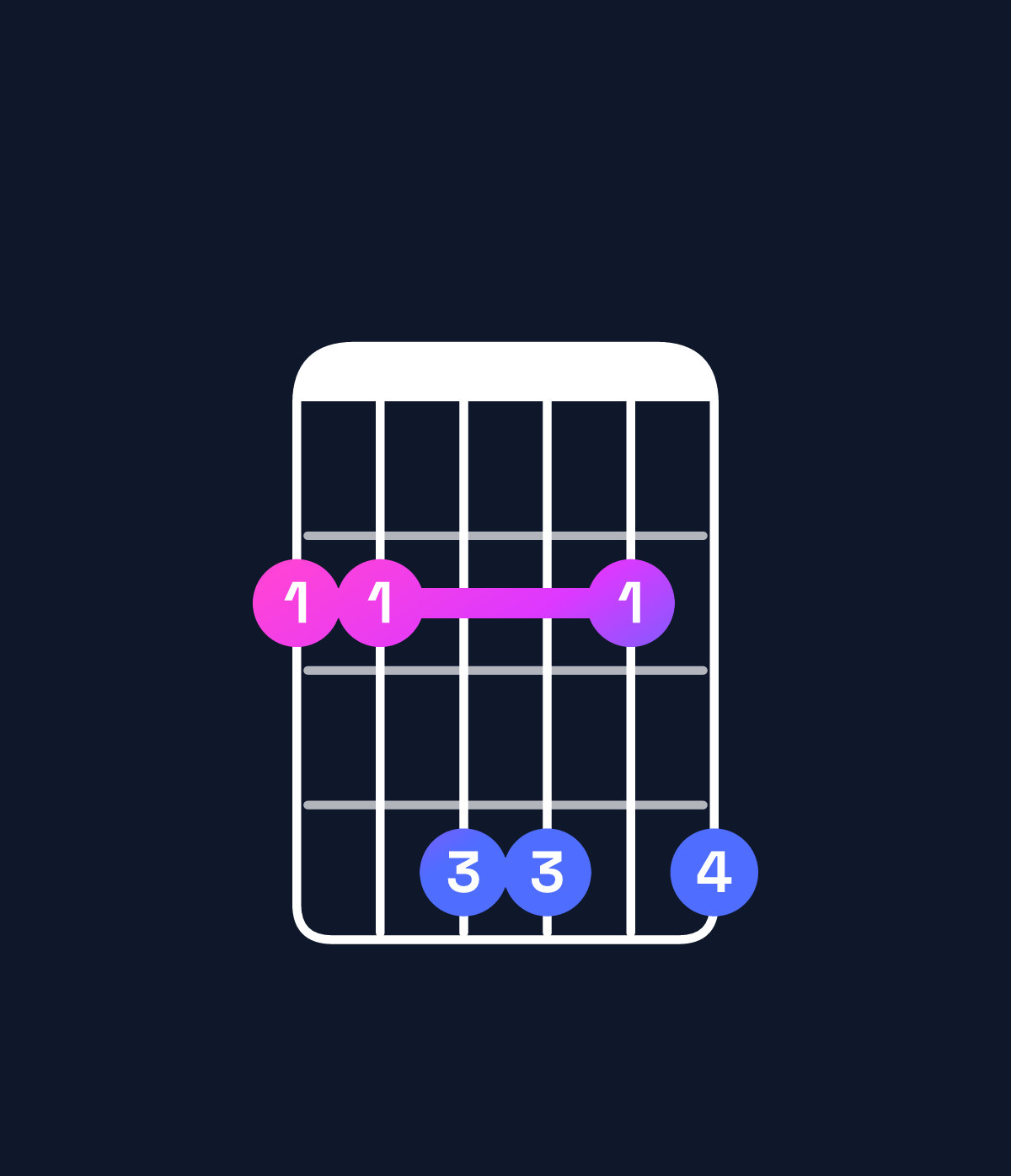Chord chart for How to play C♯ dominant 7th suspended 4th / F♯ (1st inversion) chord on guitar — Shape 224424 | Guitar Wiz